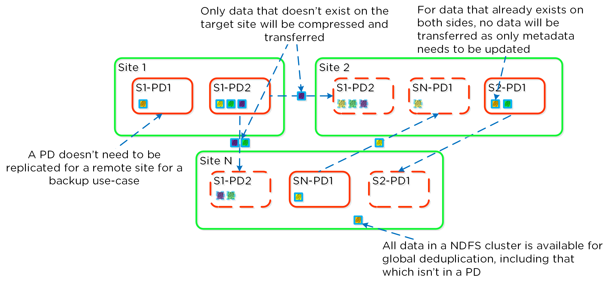 Replication Deduplication