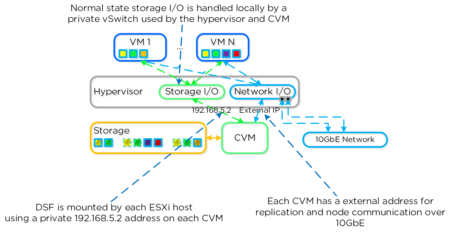 ESXi Host Networking