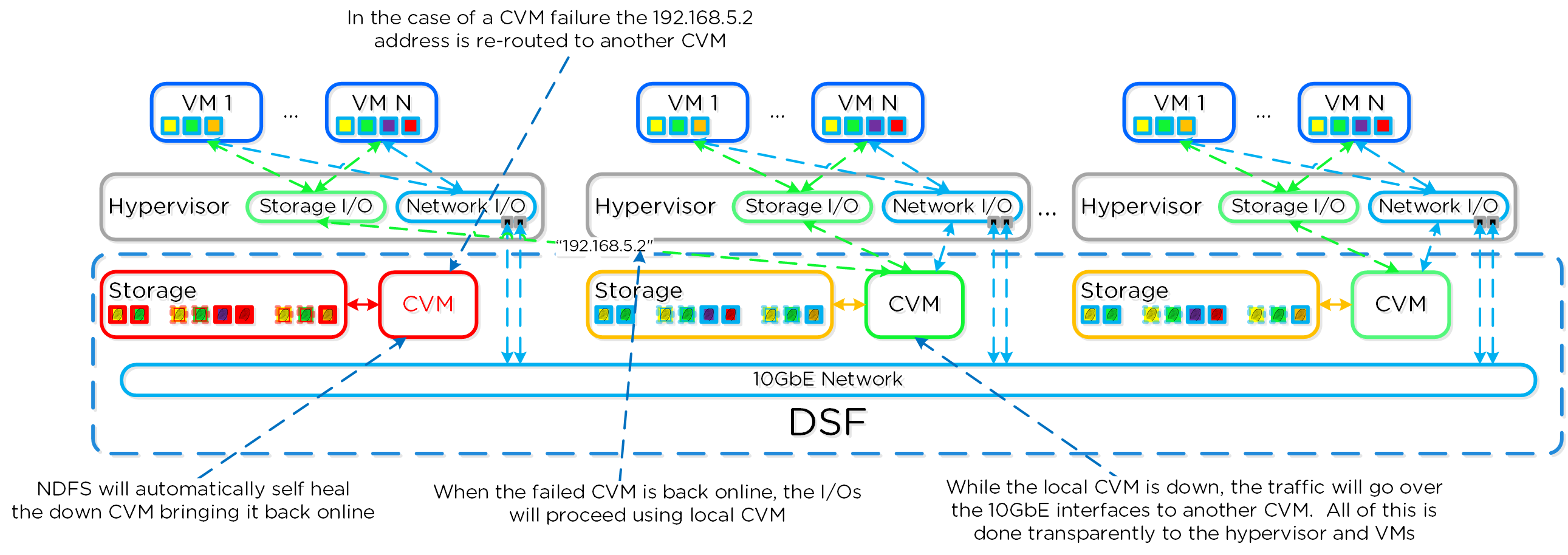 ESXi Host Networking - Local CVM Down