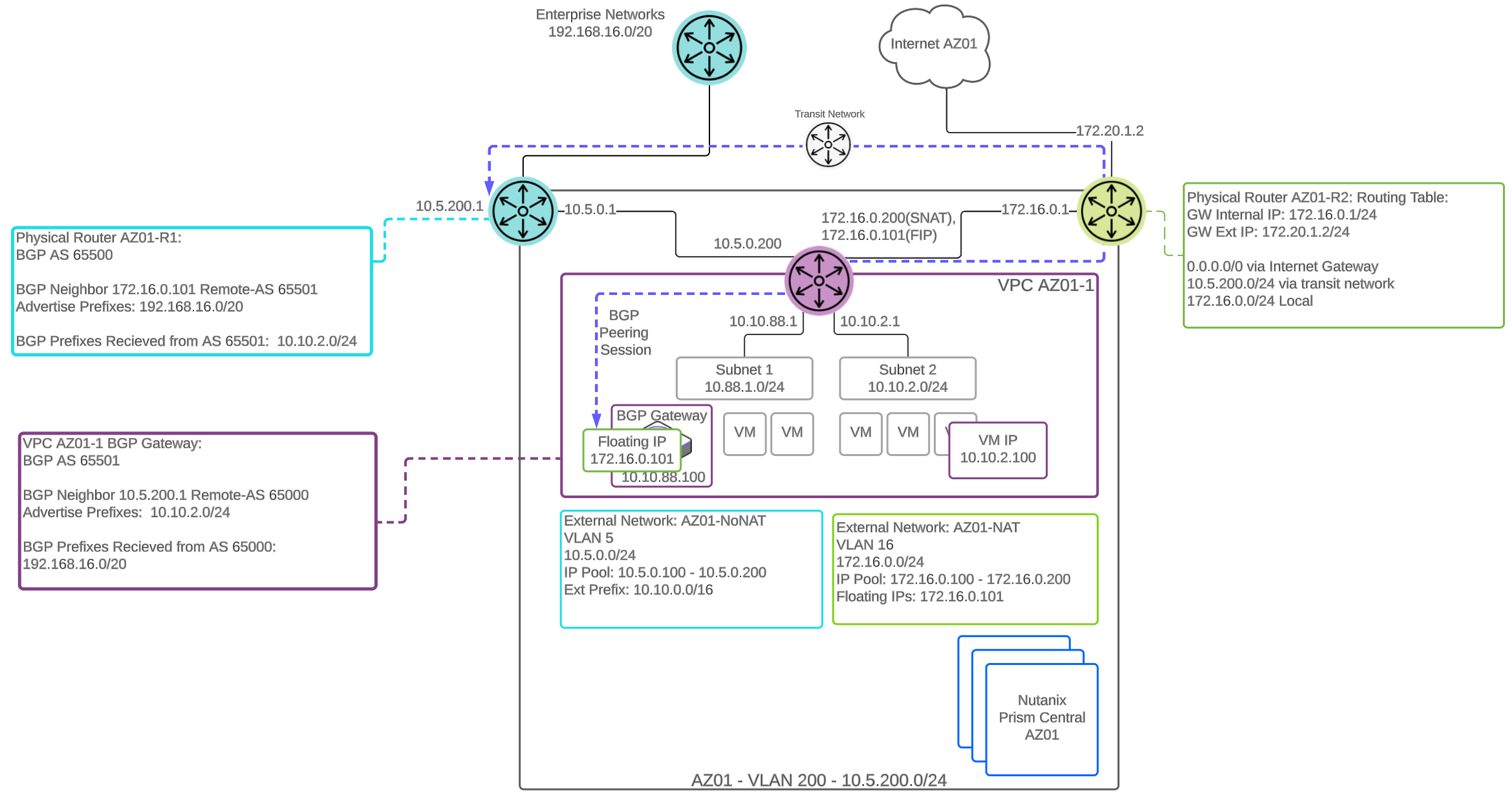 Flow Virtual Networking - BGP Gateway deployed in an overlay subnet