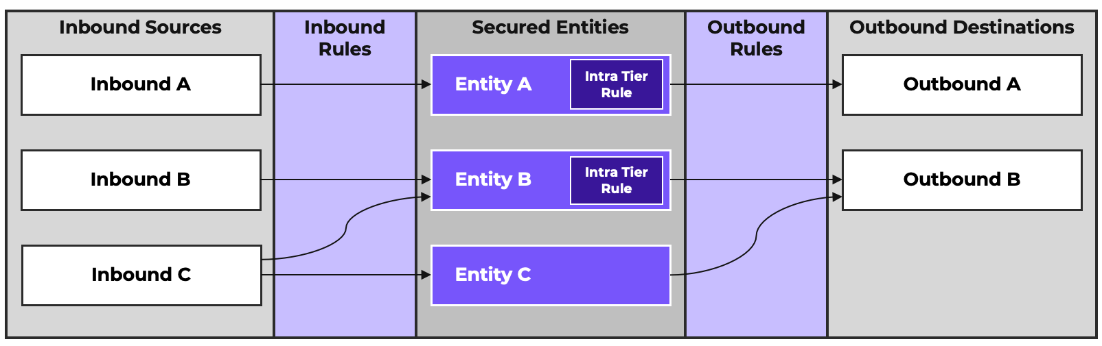 Application Centric Policy Model