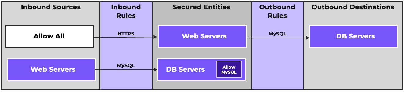 Application Policy Overview
