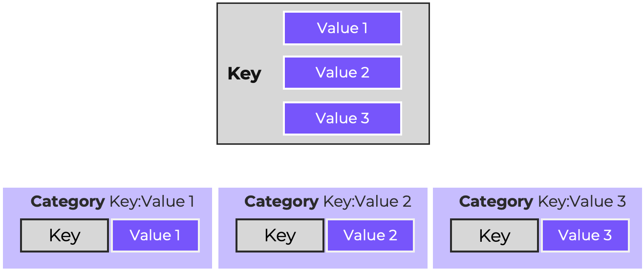 Categories Overview