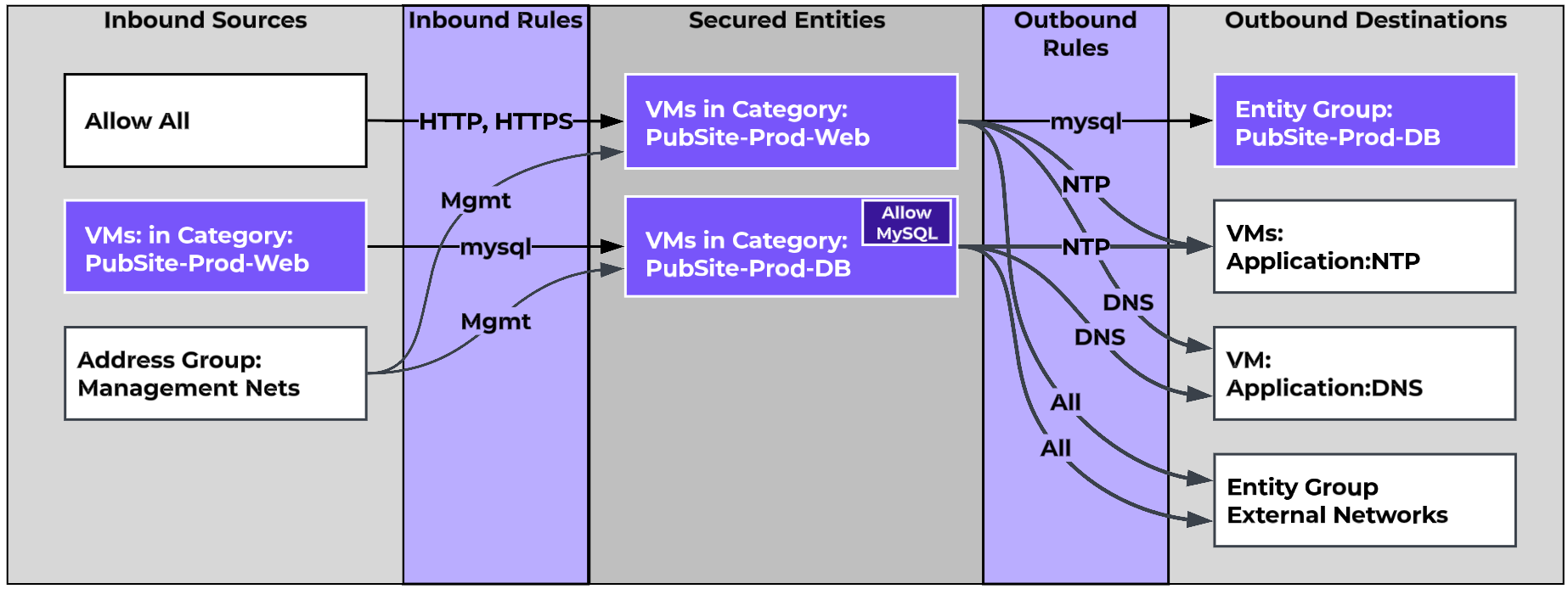 2 Tier Application Policy detail