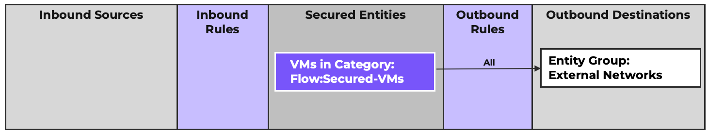 Entity Group Example- External Traffic