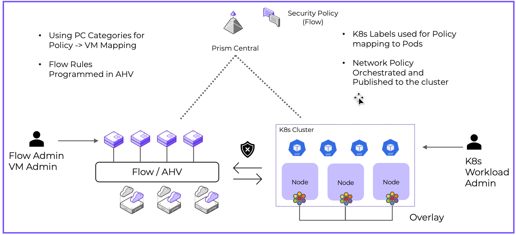 FNS for Kubernetes