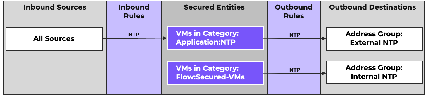 Broad Infra Security Policy