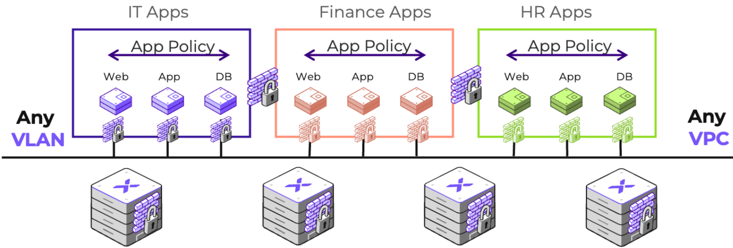 Flow Network Security Overview