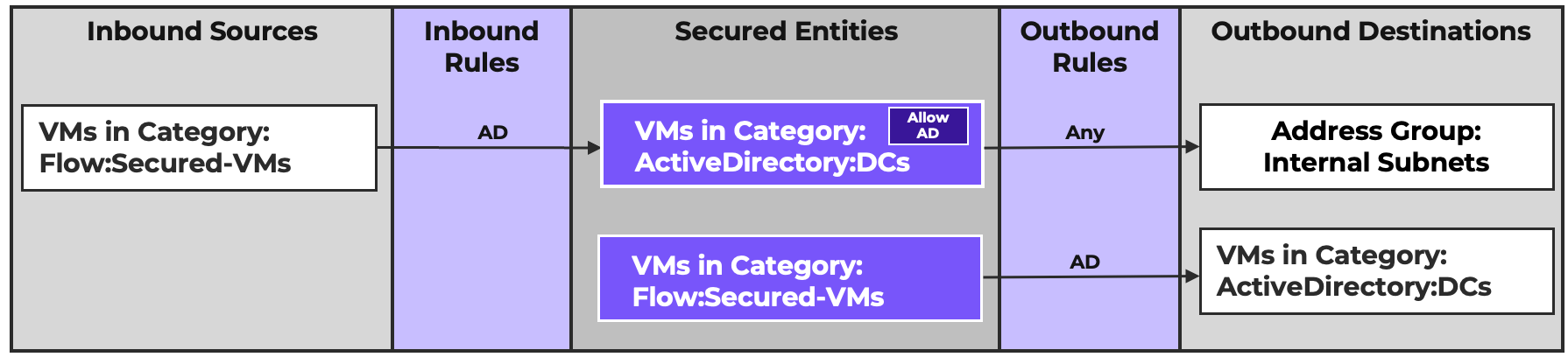 Multi-AZ Policy Example