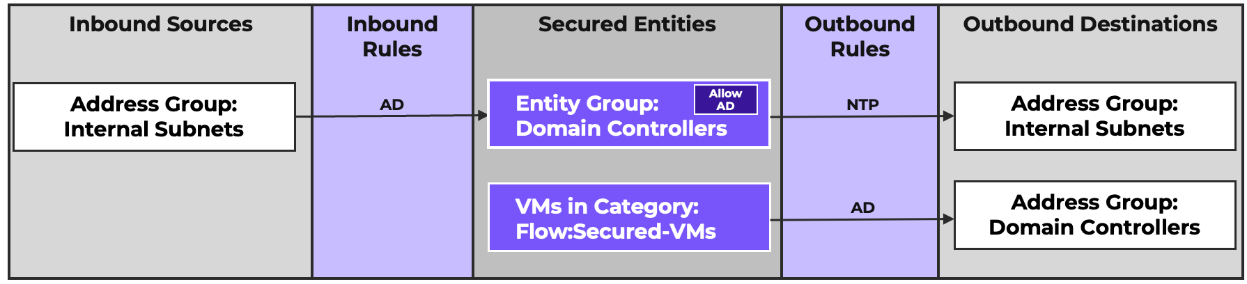 Multi-AZ Policy with IP objects Example