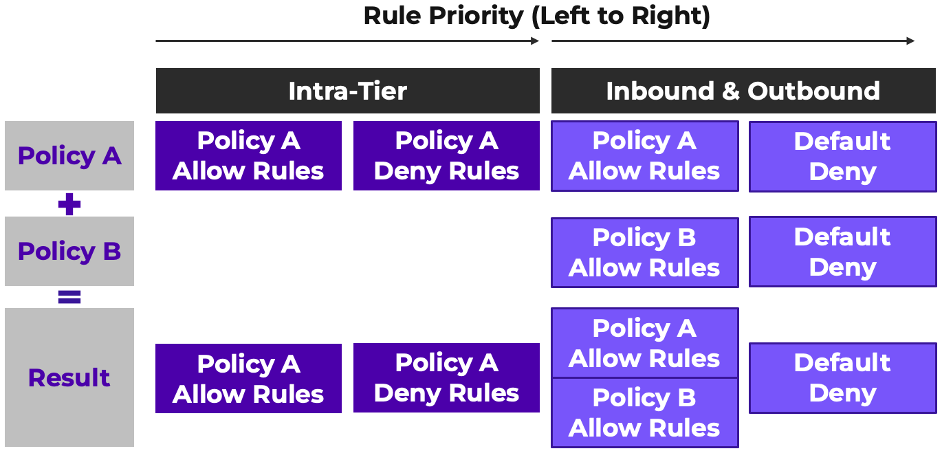 Multi-Policy-Priority