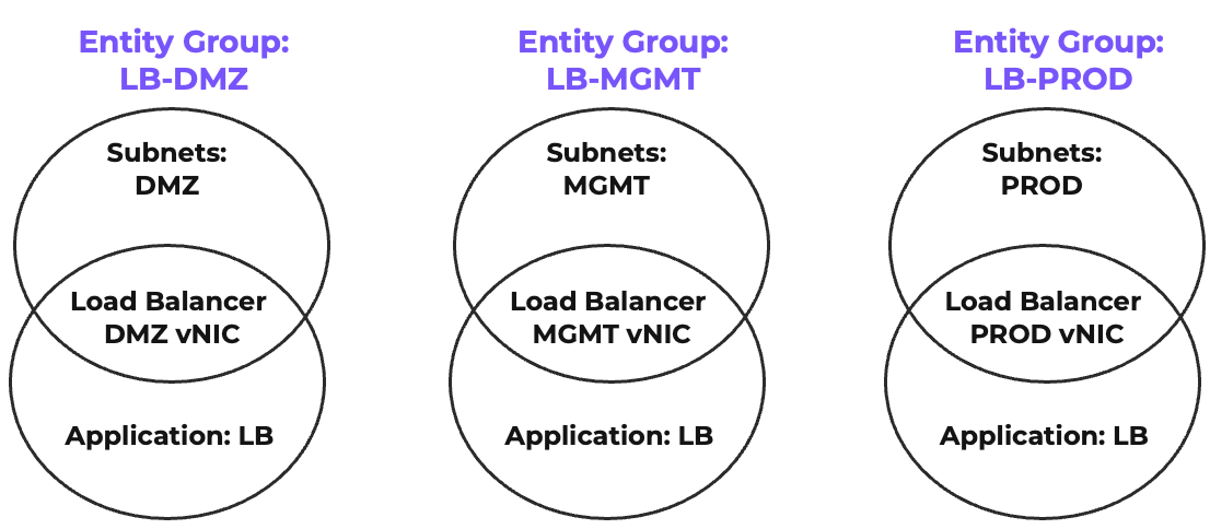 NIC Specific Policies with Entity Groups