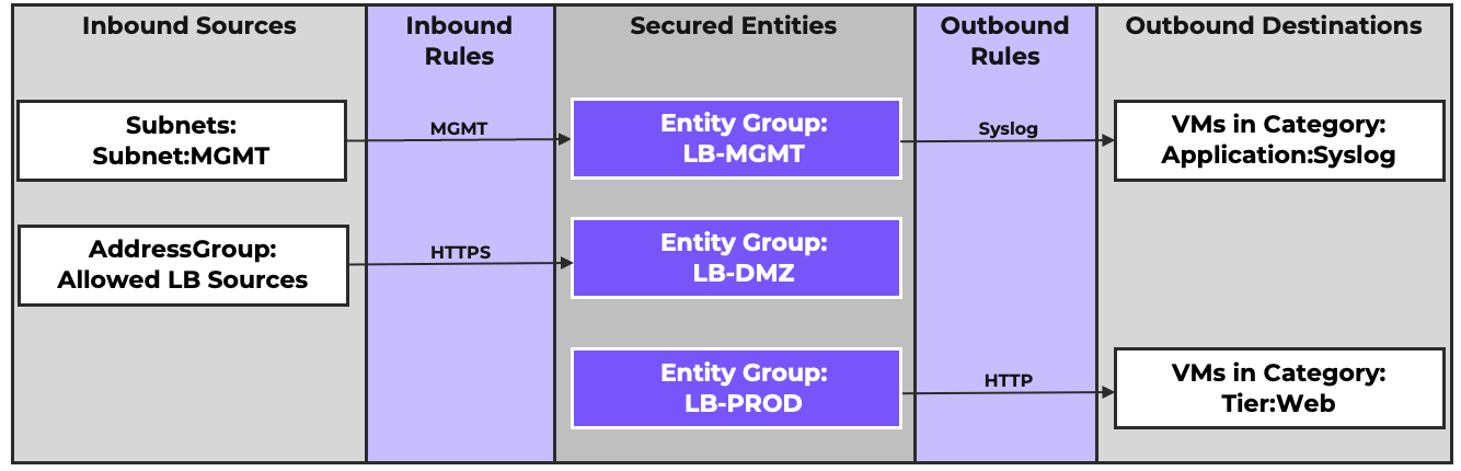 NIC Specific Policies with Entity Groups Detailed