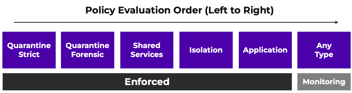 FNS Policy Evaluation Overview