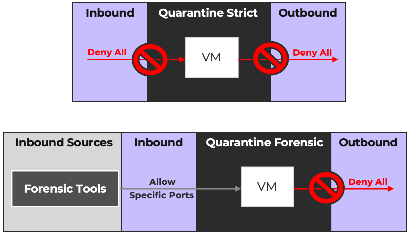Quarantine Policy Overview