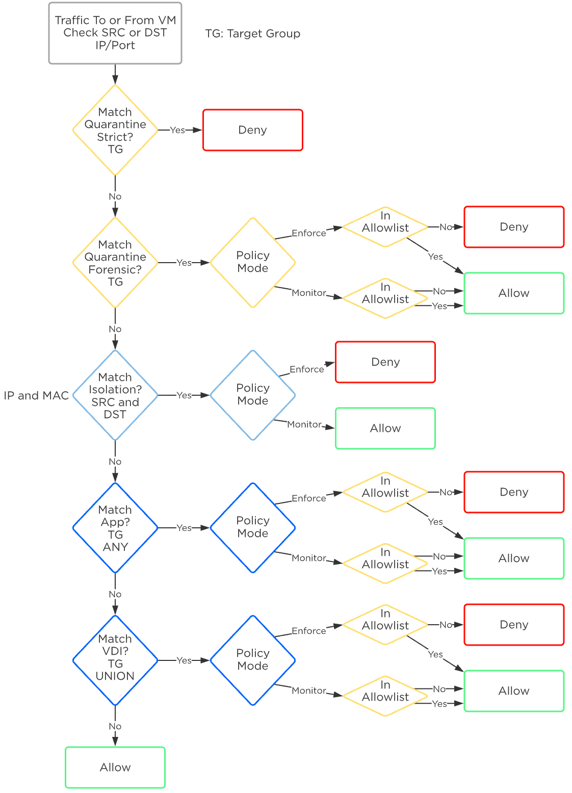 Flow Network Security - Policy Order