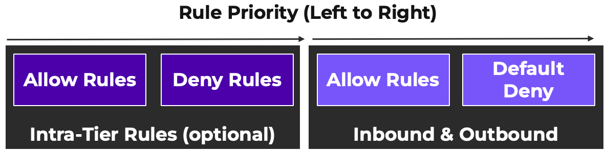 Rule Priority