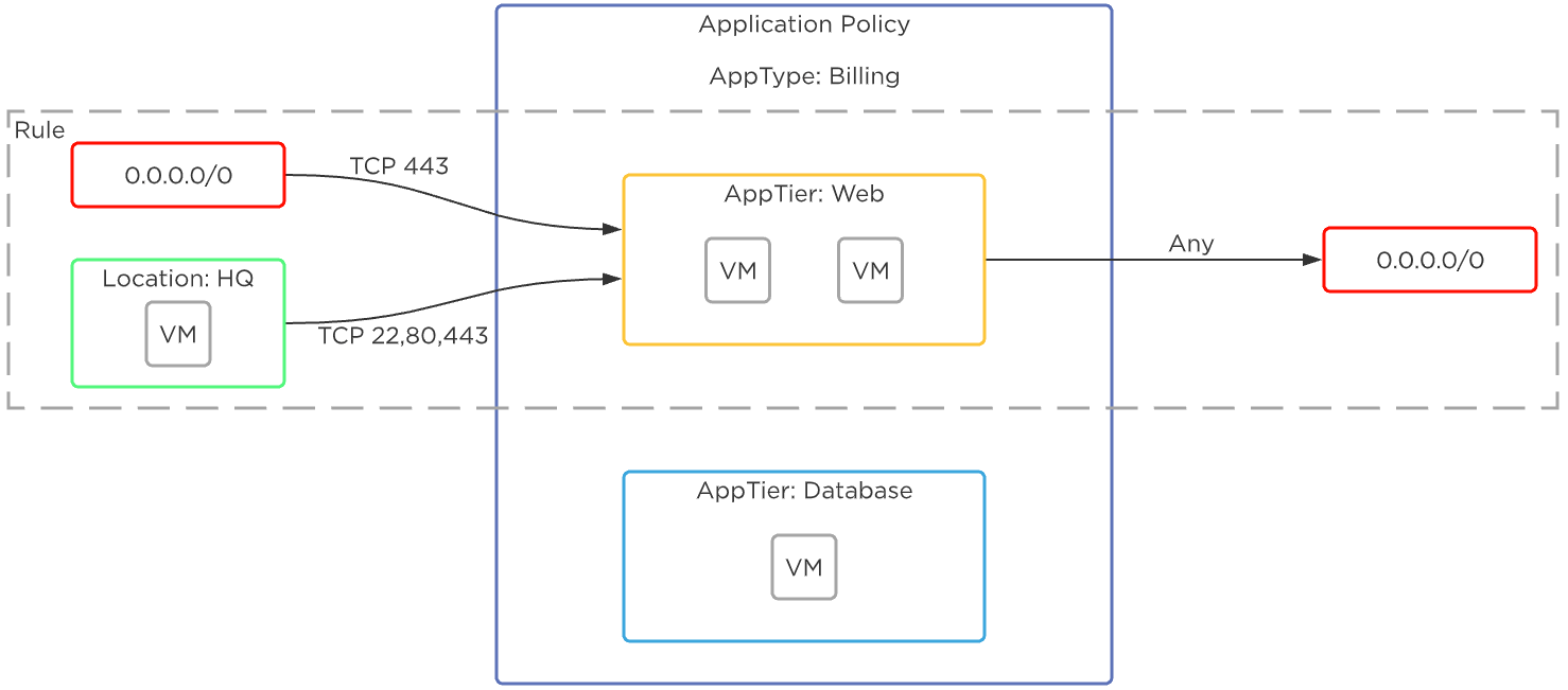 Flow Network Security - Rules