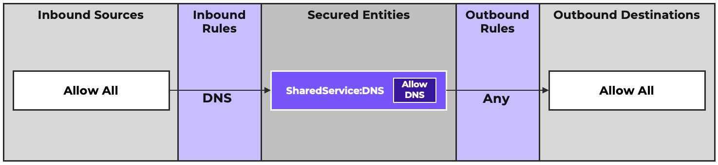 Shared Services Policy Overview