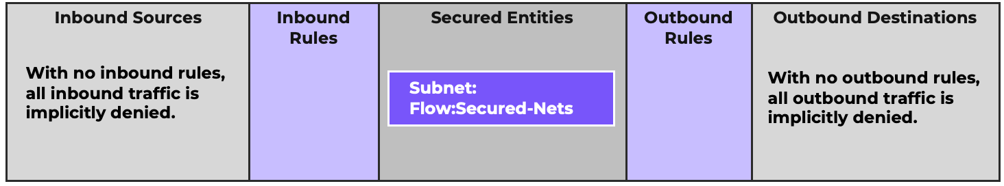Zero Trust by Default Example