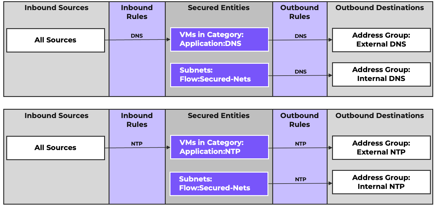 Zero Trust by Default additional Example