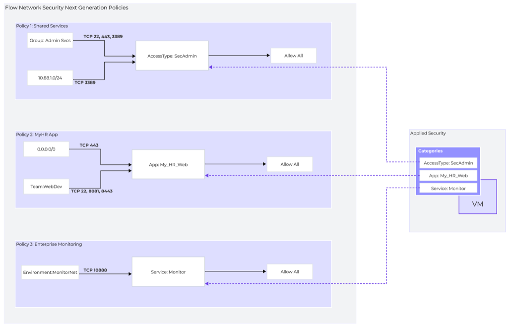 Flow Network Security Next Generation Security Policies