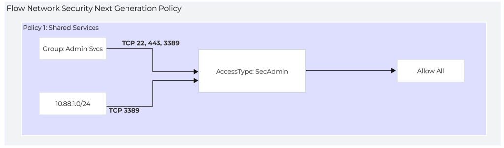 Flow Network Security Next Generation Policy 1 Shared Services