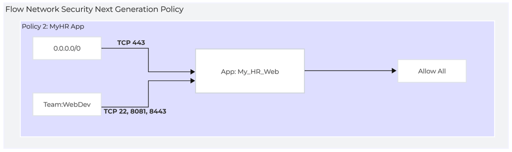 Flow Network Security Next Generation Policy 2 MyHR App