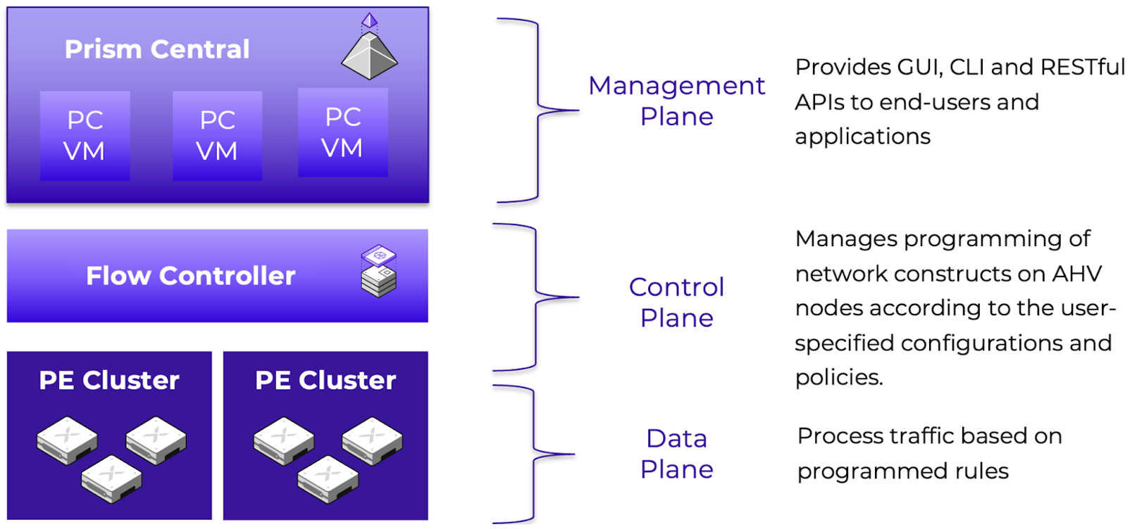 Flow 3 plane architecture