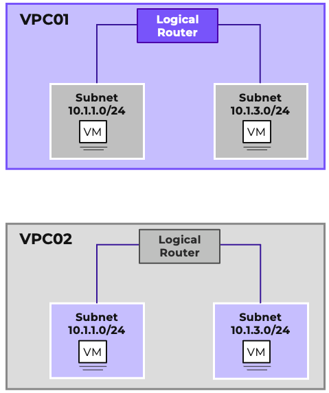 VPCs with Overlapping IPs