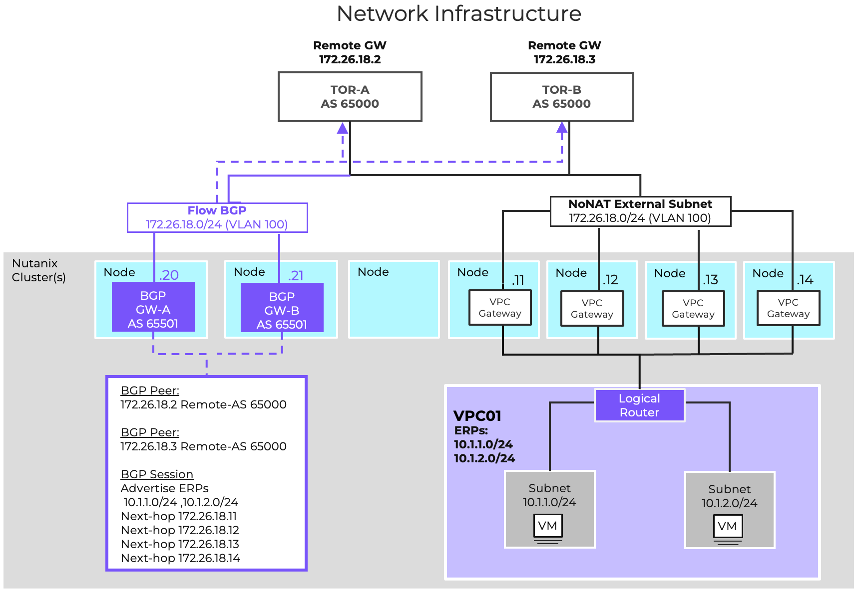 Basic VPC Dynamic Routing