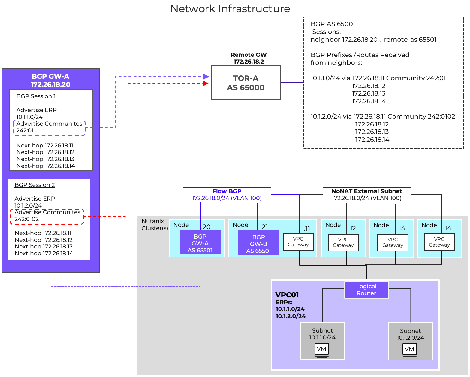 BGP Communities
