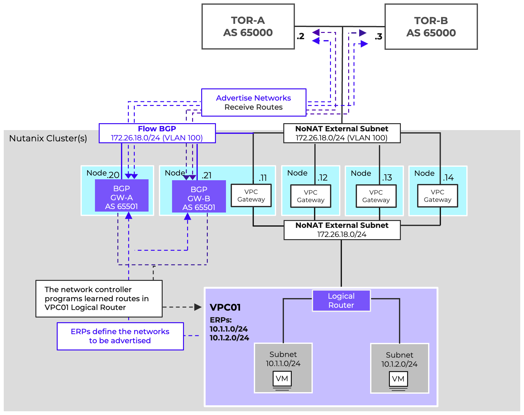 BGP Gateway