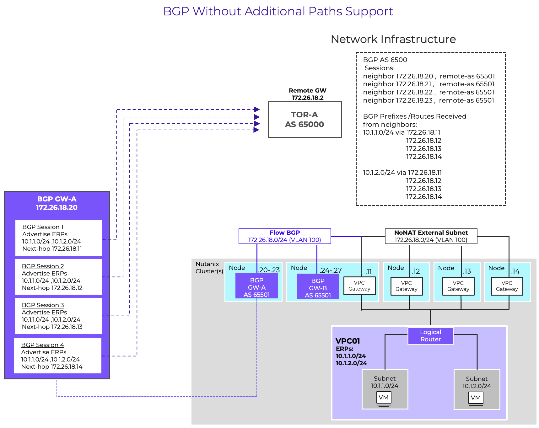 BGP Without Additional Paths