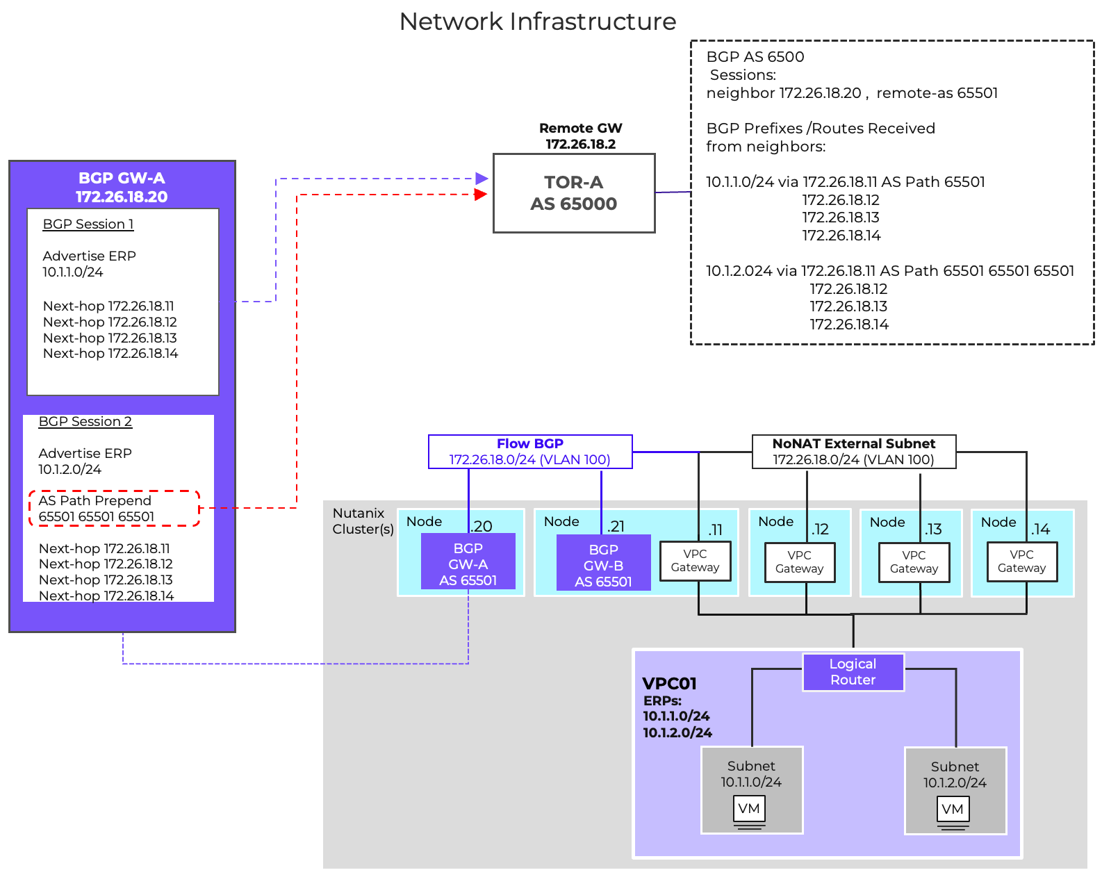 BGP AS Path Prepend