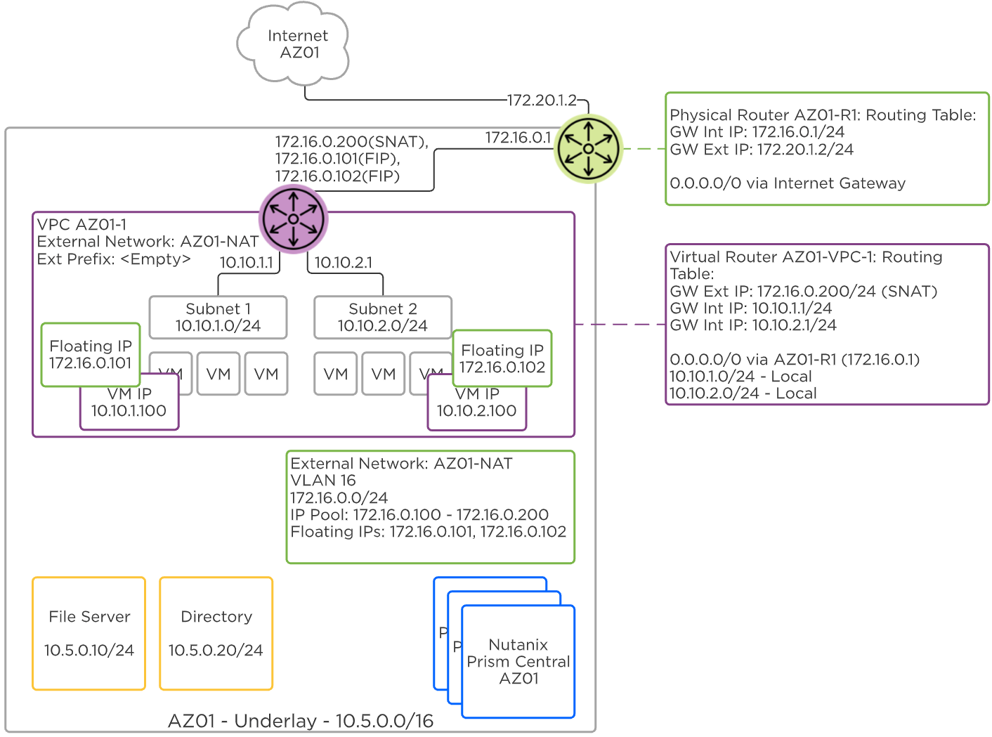 Flow Virtual Networking - NAT External Network