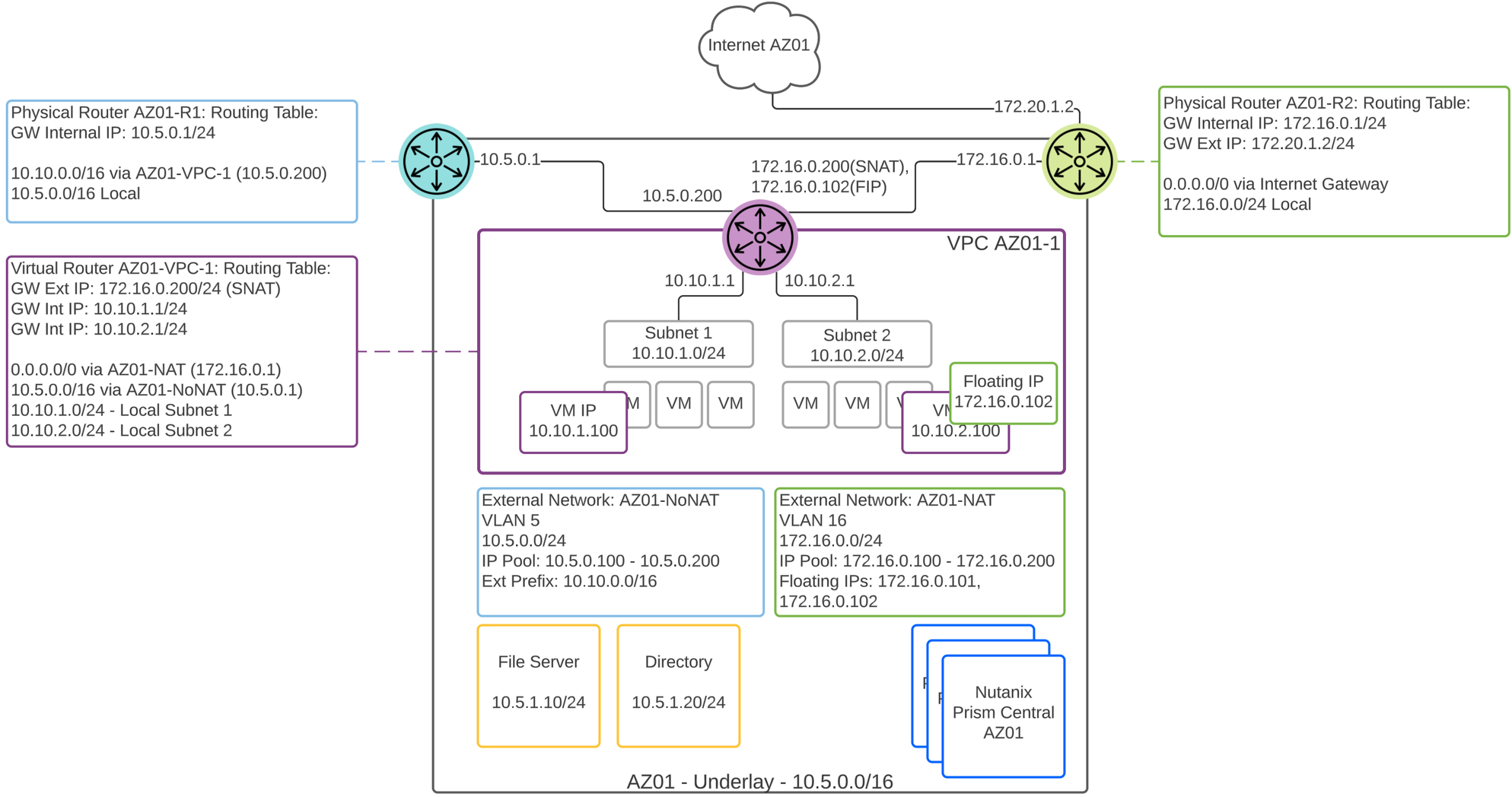 Flow Virtual Networking - Multiple External Networks