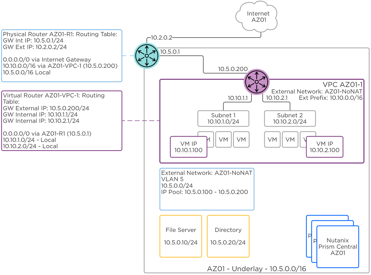 Flow Virtual Networking - Routed External Network