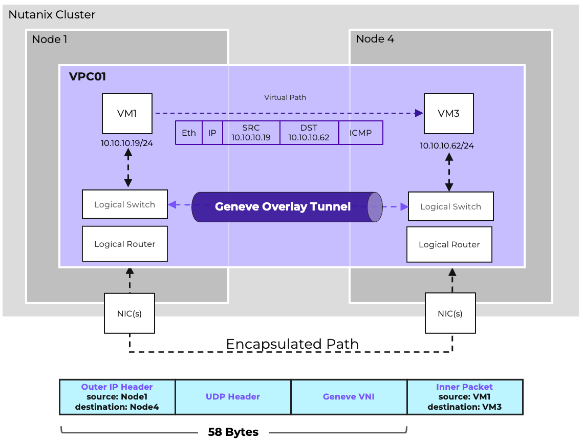 Inter-node VPC communication