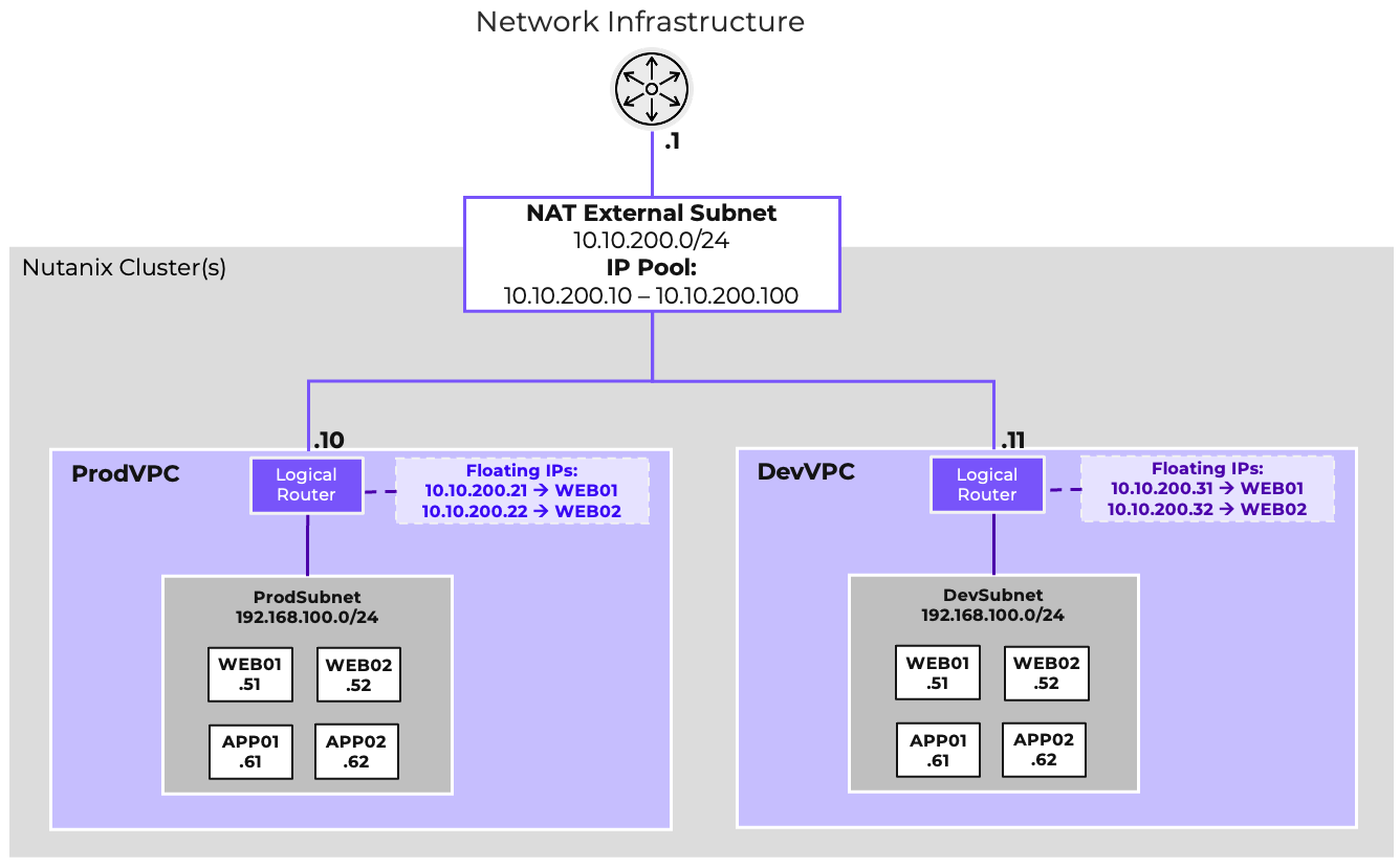 NAT External Network