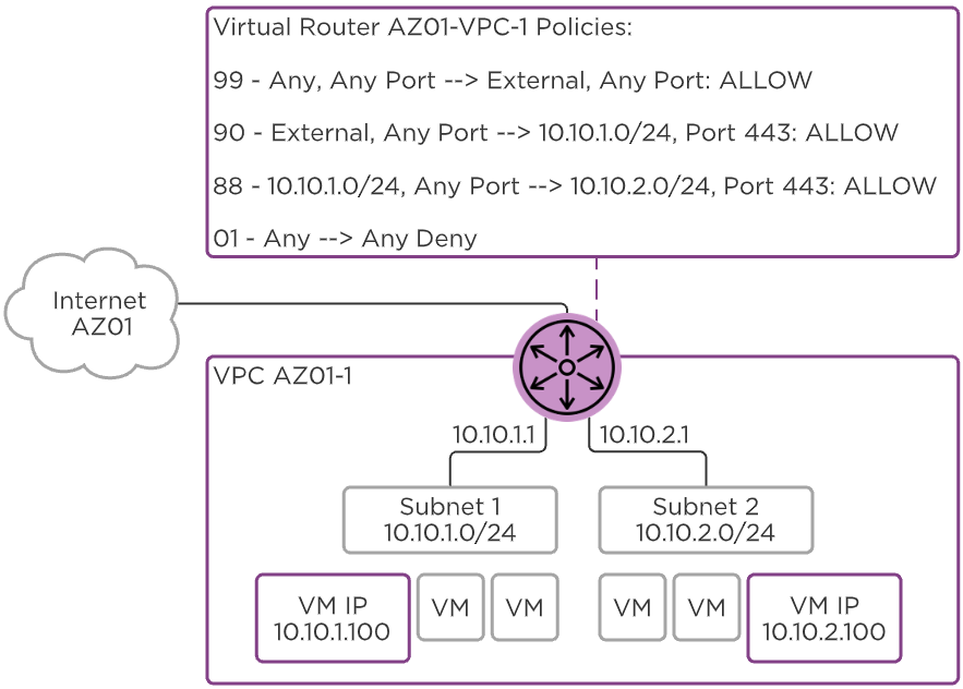 Flow Virtual Networking - Policies