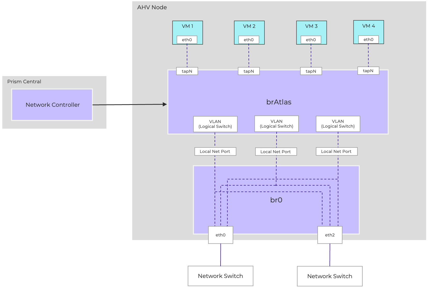 Network Controller