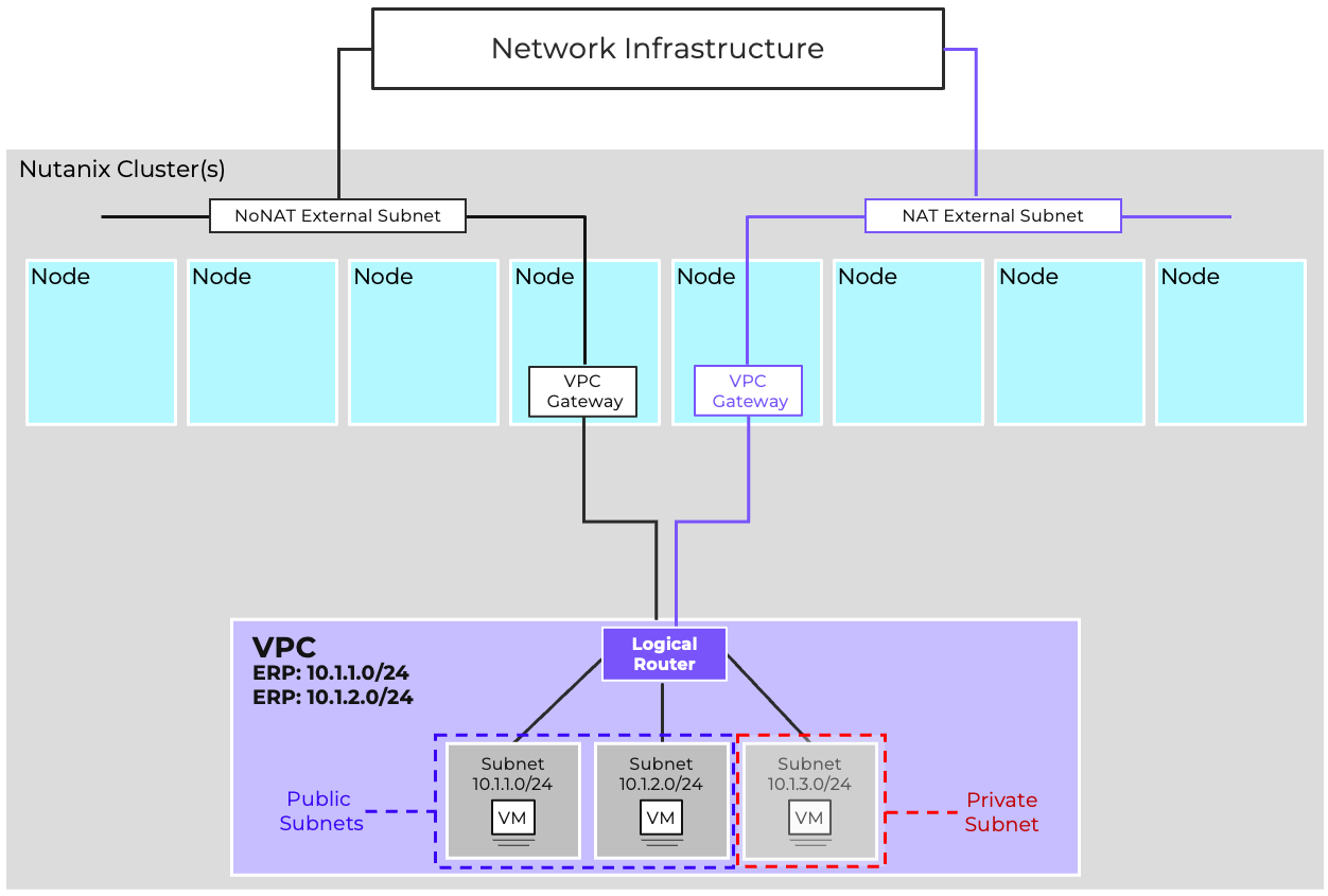 Public and Private Subnets