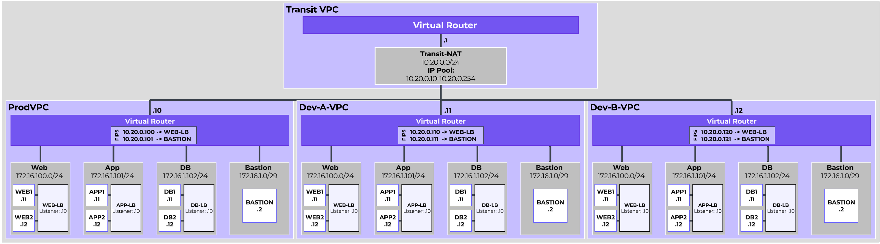 SaaS Provider Environment VPCs Design