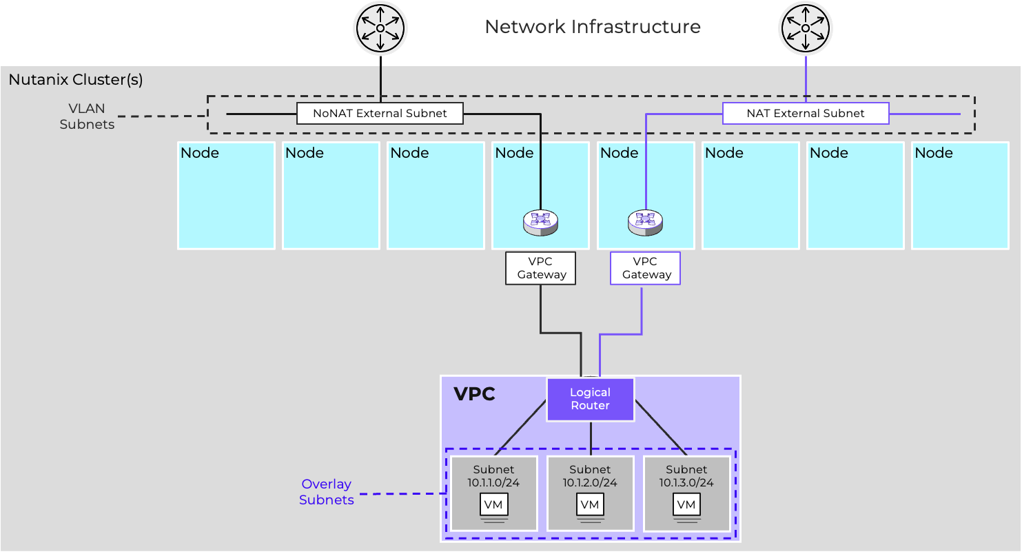 Overlay Subnets and Vlan Subnets