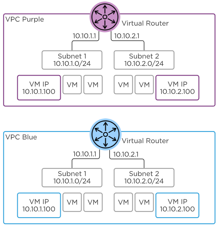 Flow Virtual Networking - VPC
