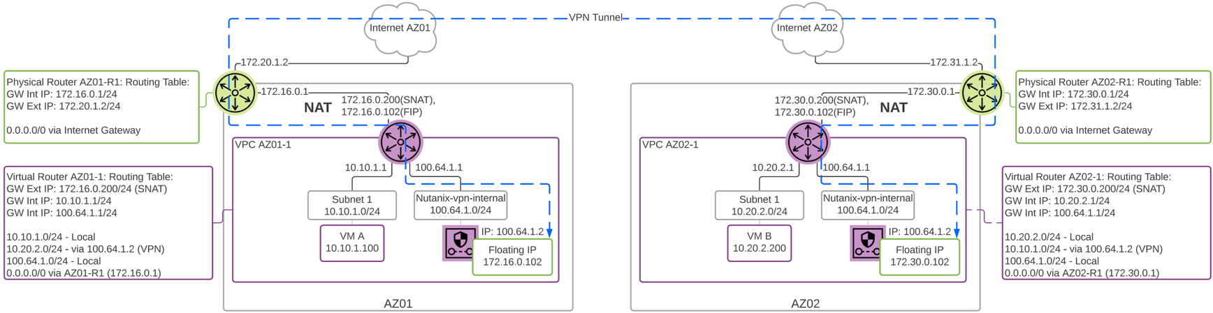 Flow Virtual Networking - Layer 3 VPN NAT Detail