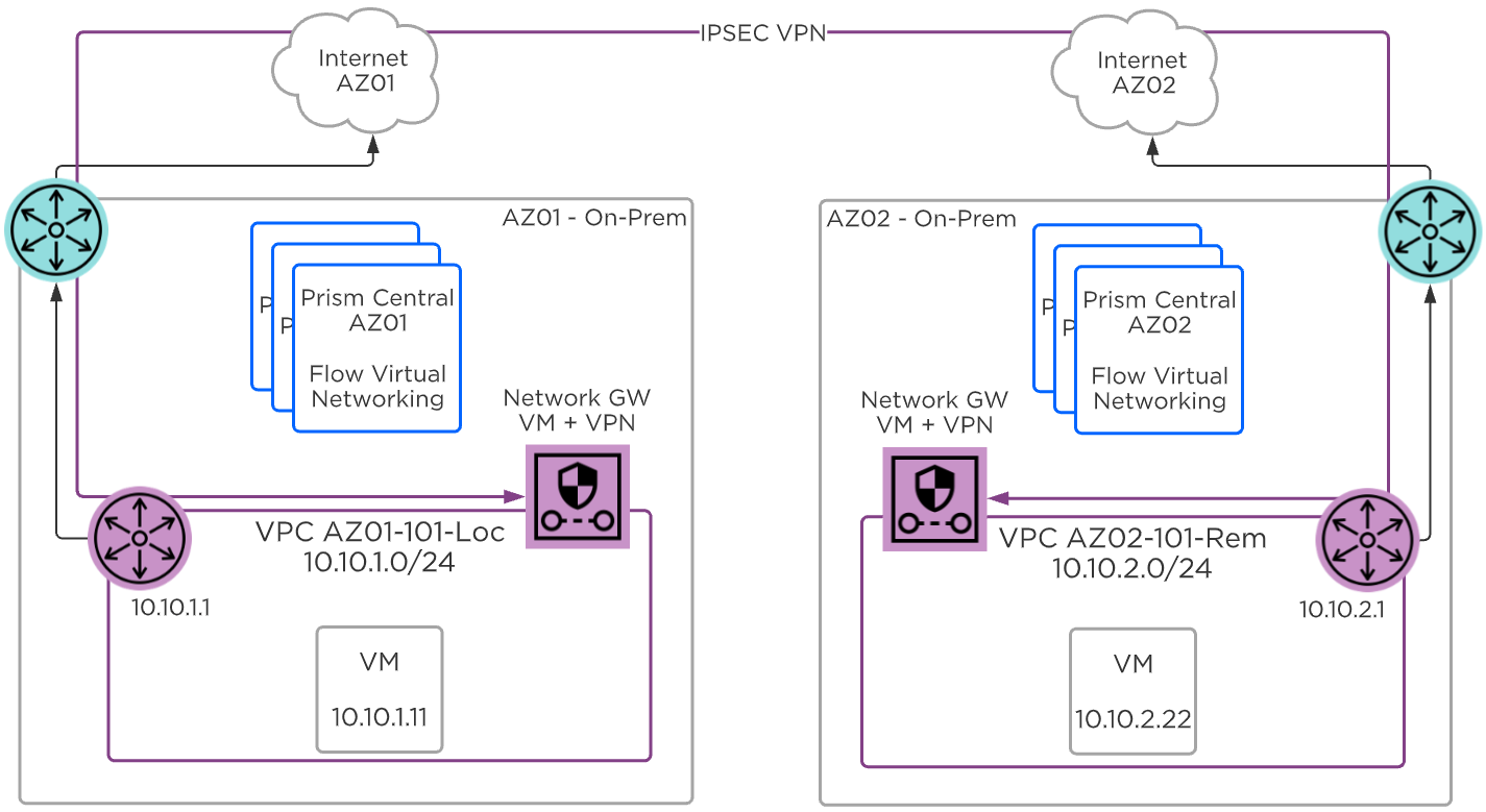 Flow Virtual Networking - Layer 3 VPN