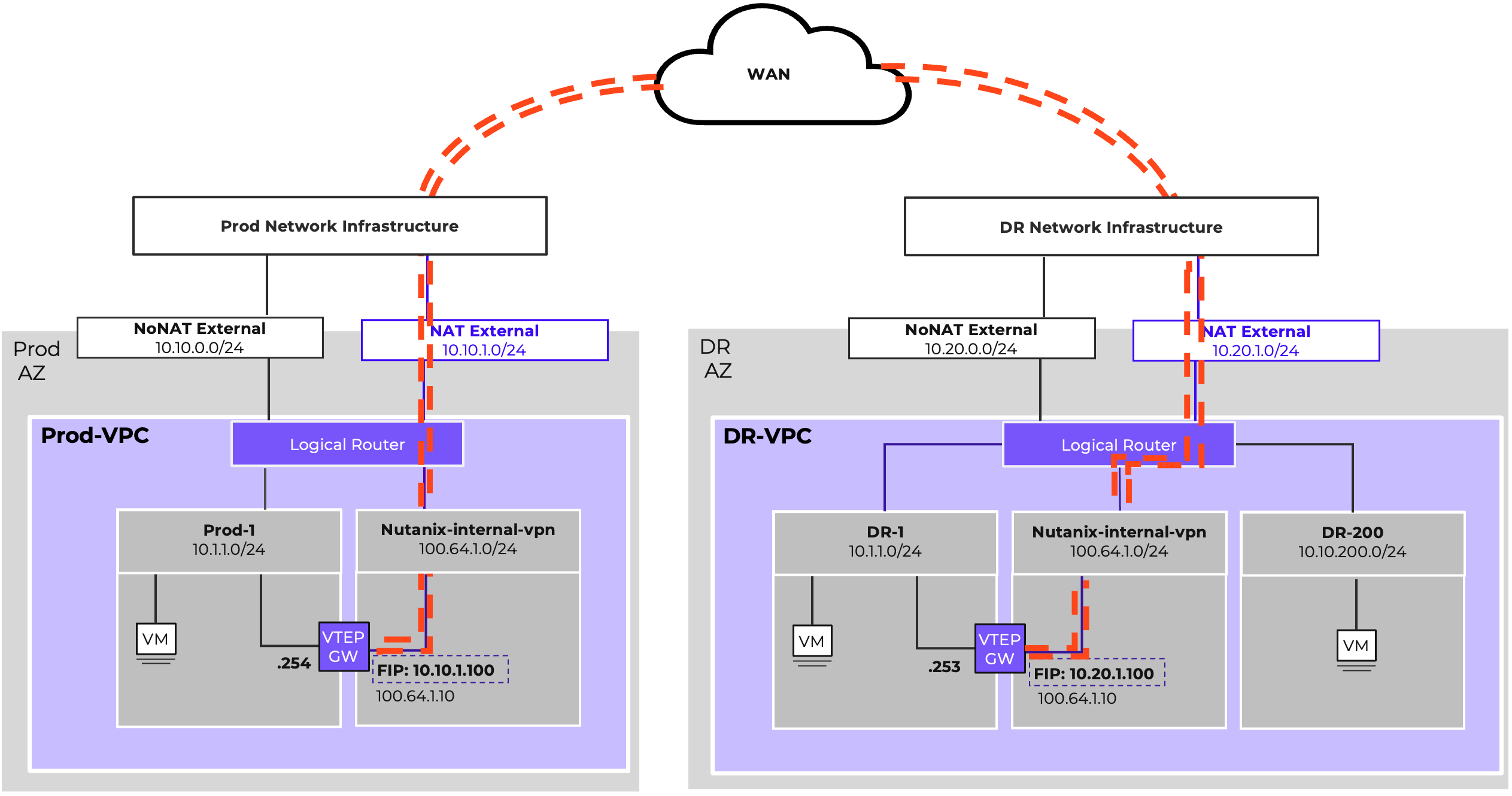FVN Subnet Extension