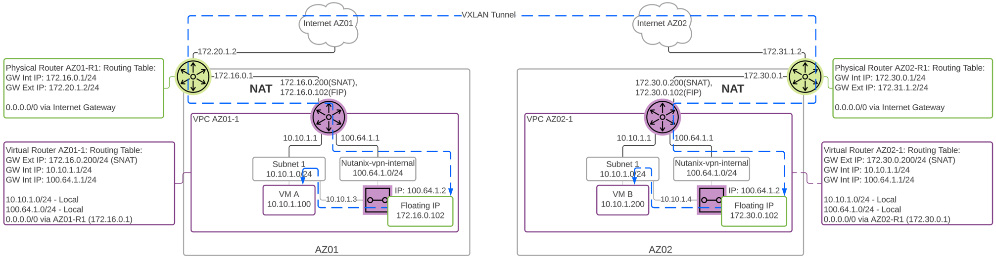 Flow Virtual Networking - Subnet Extension NAT VPC Detail